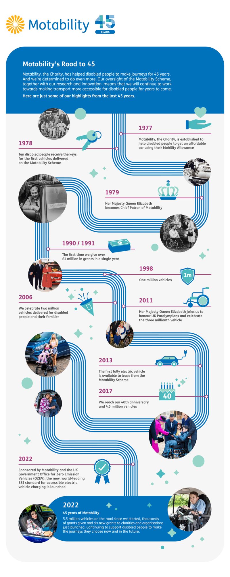 motabilitys road to 45 infographic